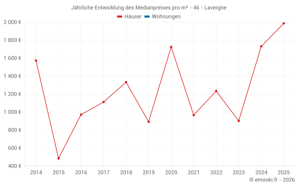 Jährliche Entwicklung des Medianpreises pro m² - 46 - Lavergne
