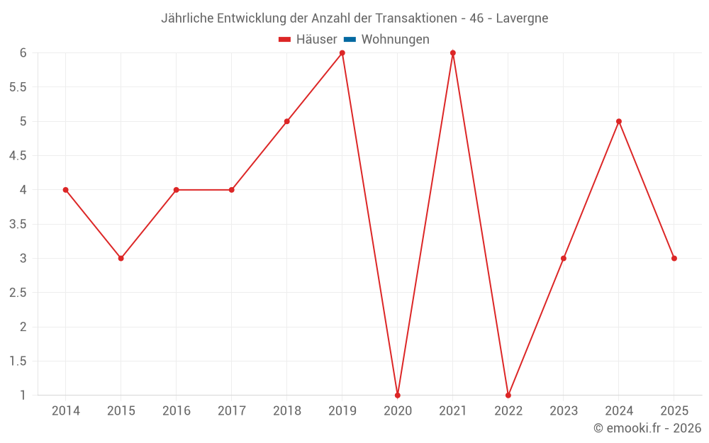 Jährliche Entwicklung der Anzahl der Transaktionen - 46 - Lavergne