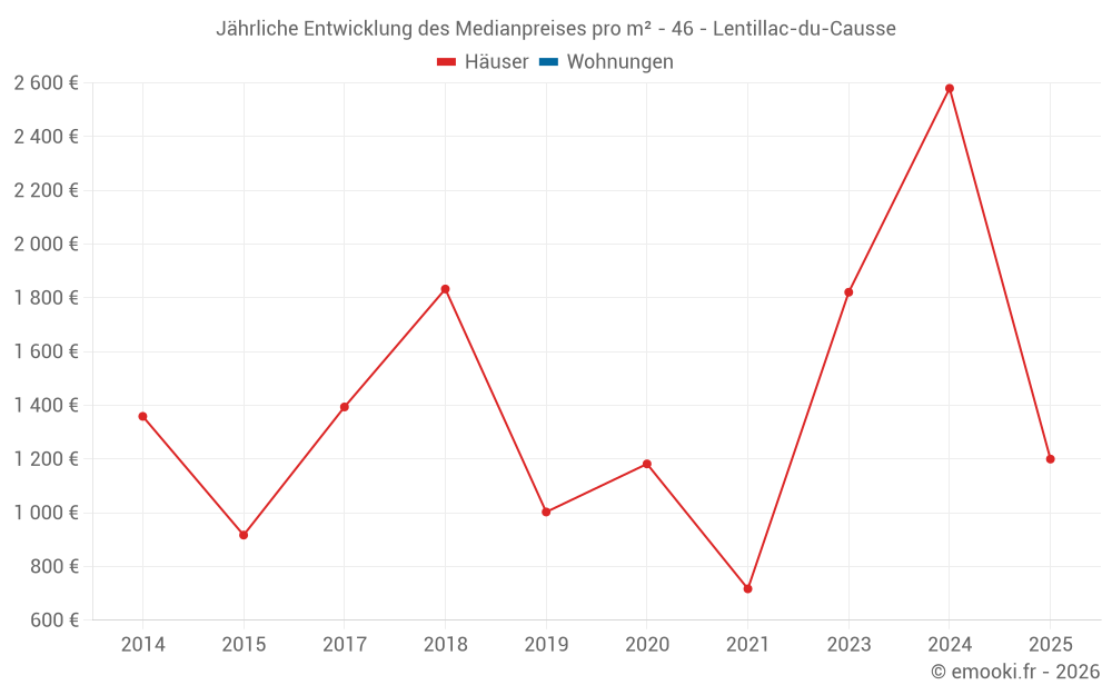 Jährliche Entwicklung des Medianpreises pro m² - 46 - Lentillac-du-Causse