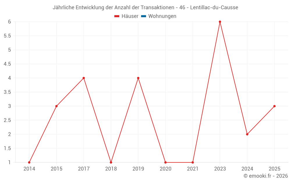 Jährliche Entwicklung der Anzahl der Transaktionen - 46 - Lentillac-du-Causse