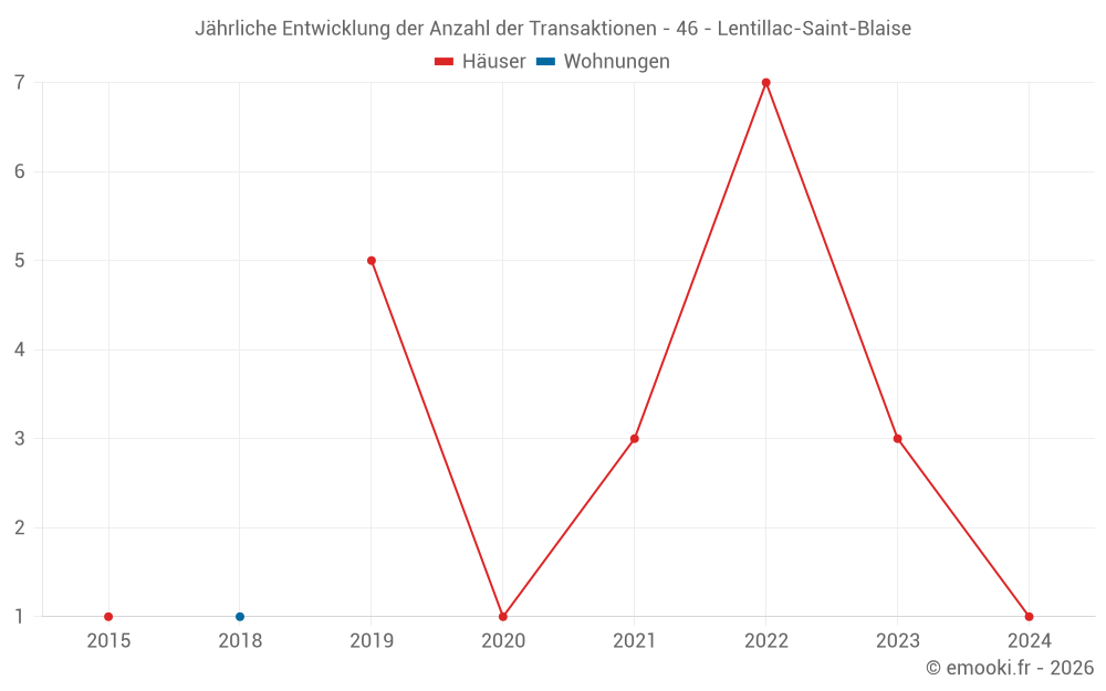 Jährliche Entwicklung der Anzahl der Transaktionen - 46 - Lentillac-Saint-Blaise