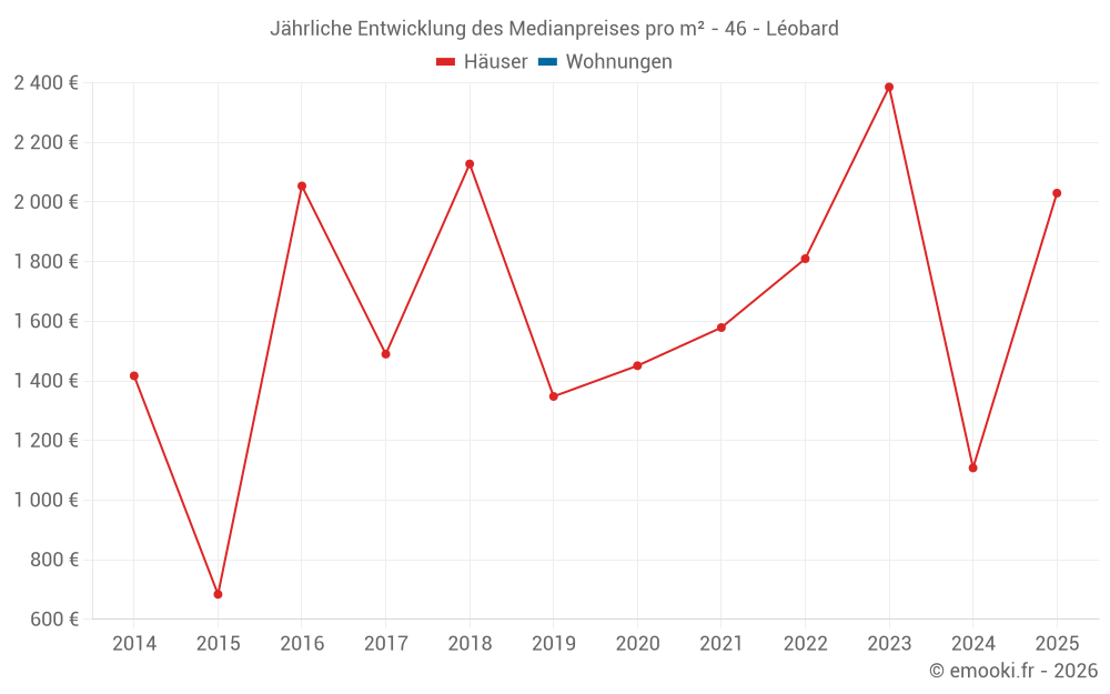 Jährliche Entwicklung des Medianpreises pro m² - 46 - Léobard