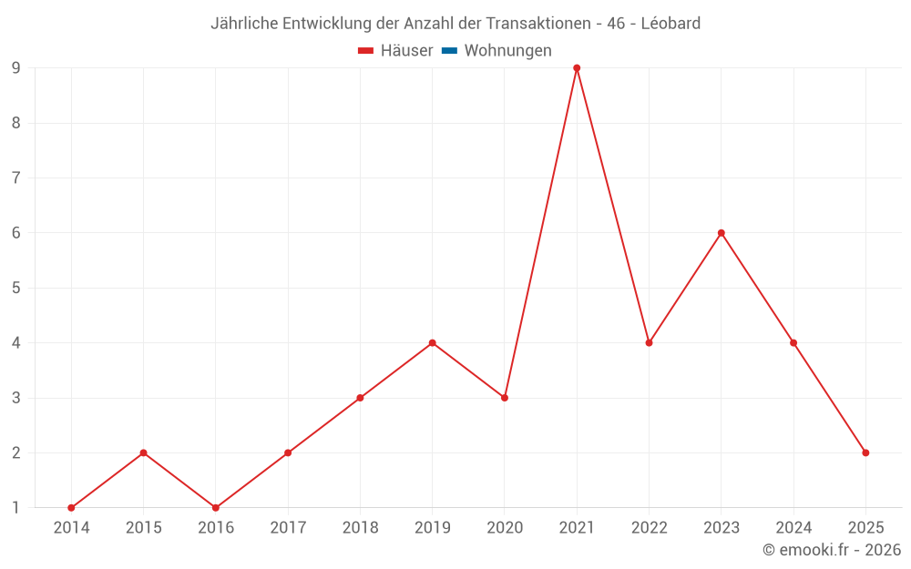 Jährliche Entwicklung der Anzahl der Transaktionen - 46 - Léobard