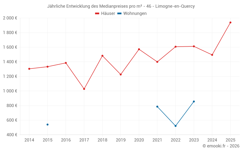 Jährliche Entwicklung des Medianpreises pro m² - 46 - Limogne-en-Quercy