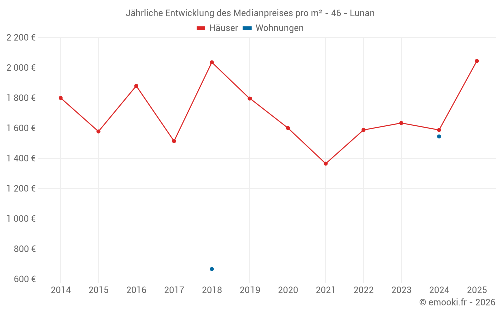 Jährliche Entwicklung des Medianpreises pro m² - 46 - Lunan