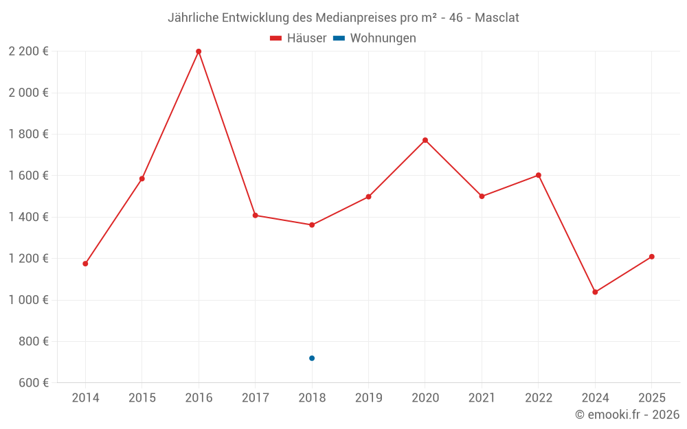 Jährliche Entwicklung des Medianpreises pro m² - 46 - Masclat