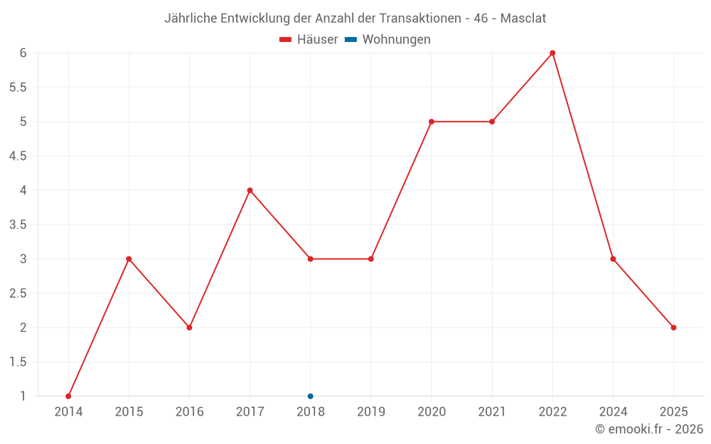 Jährliche Entwicklung der Anzahl der Transaktionen - 46 - Masclat