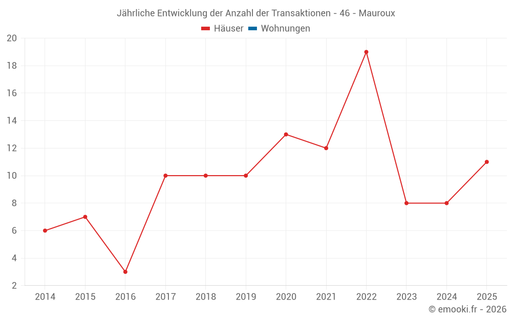 Jährliche Entwicklung der Anzahl der Transaktionen - 46 - Mauroux