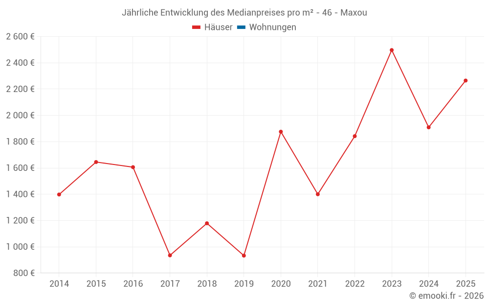 Jährliche Entwicklung des Medianpreises pro m² - 46 - Maxou