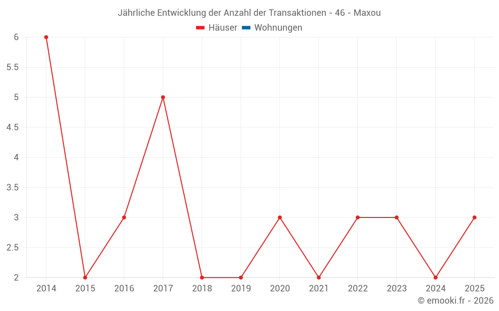 Jährliche Entwicklung der Anzahl der Transaktionen - 46 - Maxou