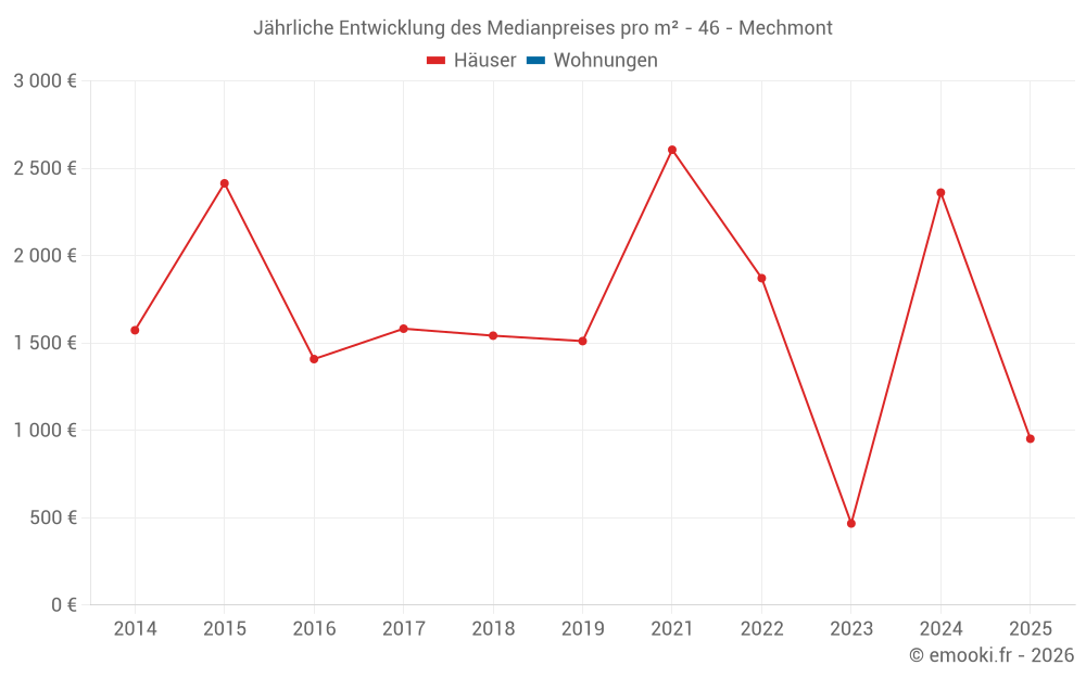 Jährliche Entwicklung des Medianpreises pro m² - 46 - Mechmont