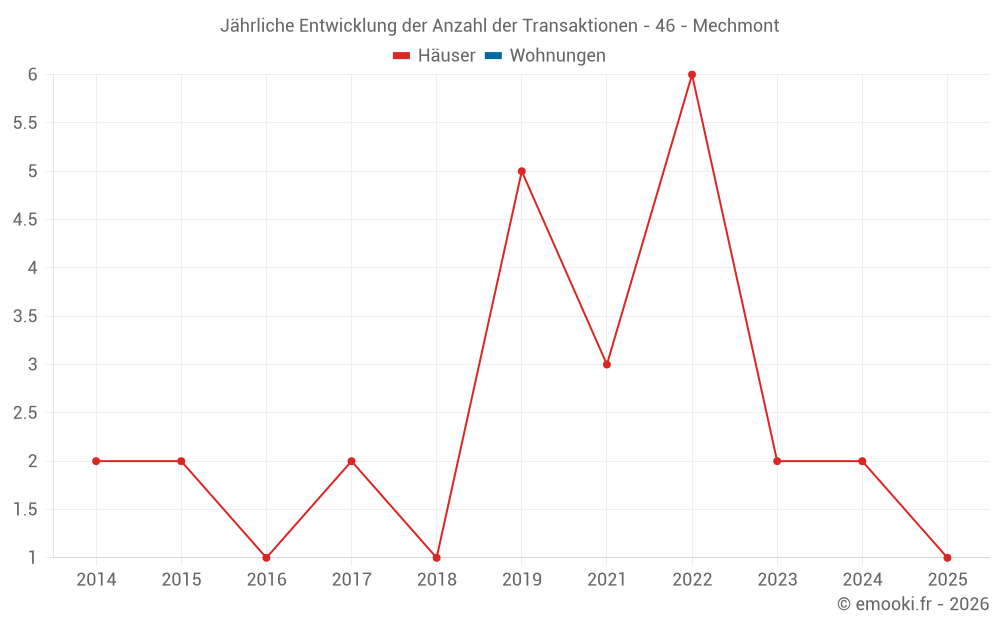Jährliche Entwicklung der Anzahl der Transaktionen - 46 - Mechmont