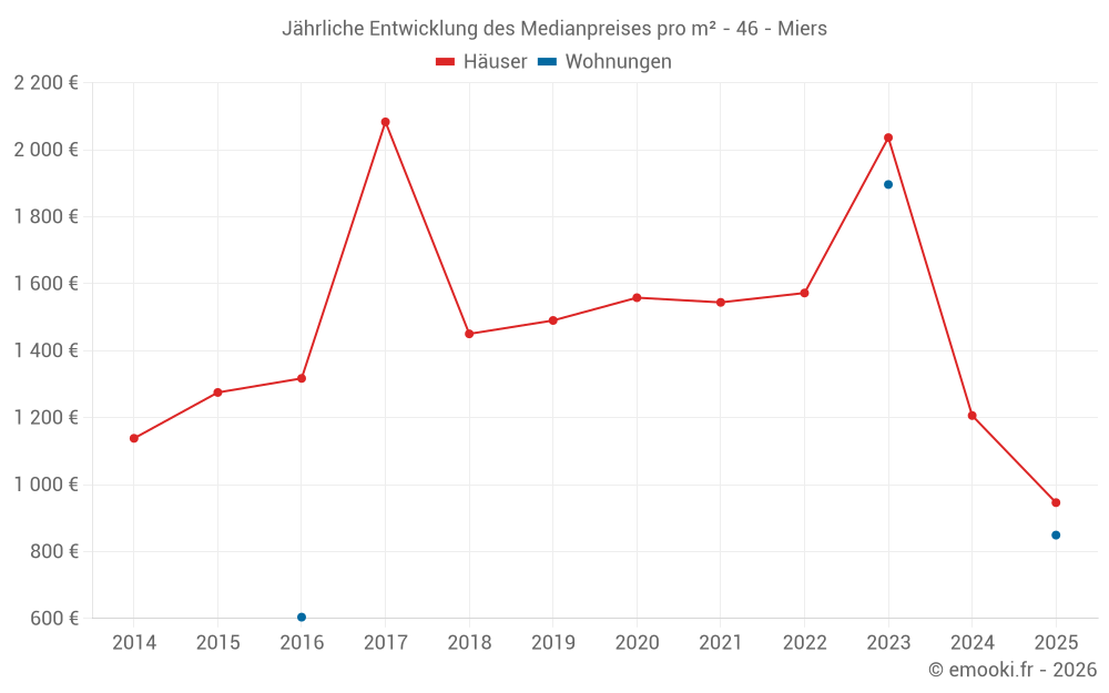 Jährliche Entwicklung des Medianpreises pro m² - 46 - Miers