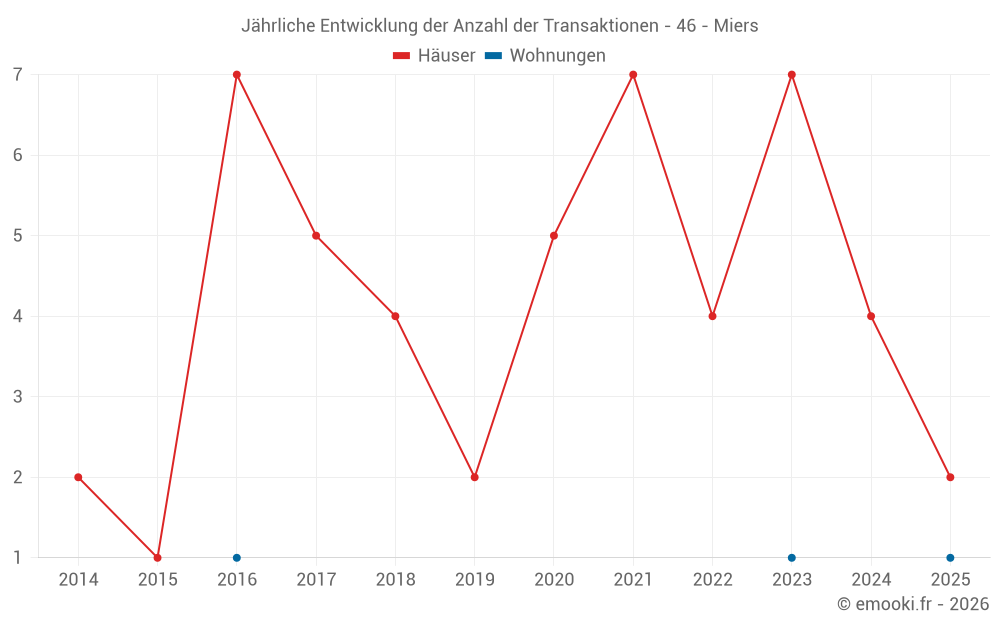 Jährliche Entwicklung der Anzahl der Transaktionen - 46 - Miers