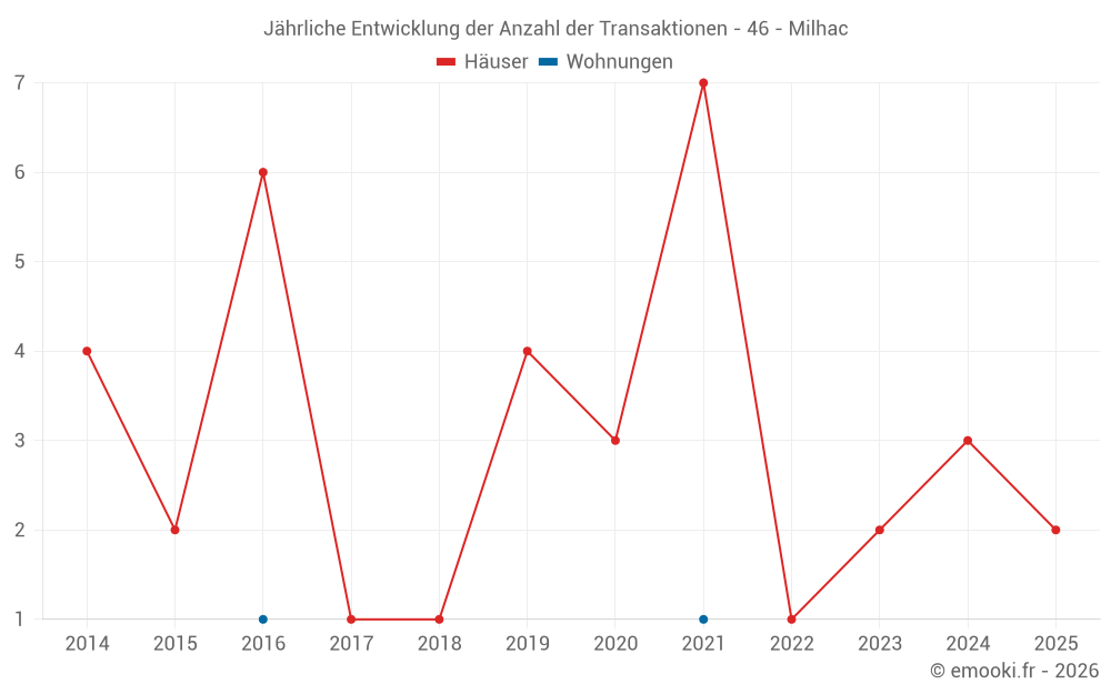Jährliche Entwicklung der Anzahl der Transaktionen - 46 - Milhac