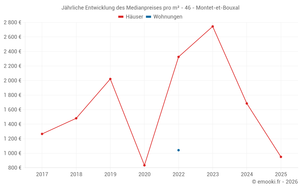 Jährliche Entwicklung des Medianpreises pro m² - 46 - Montet-et-Bouxal