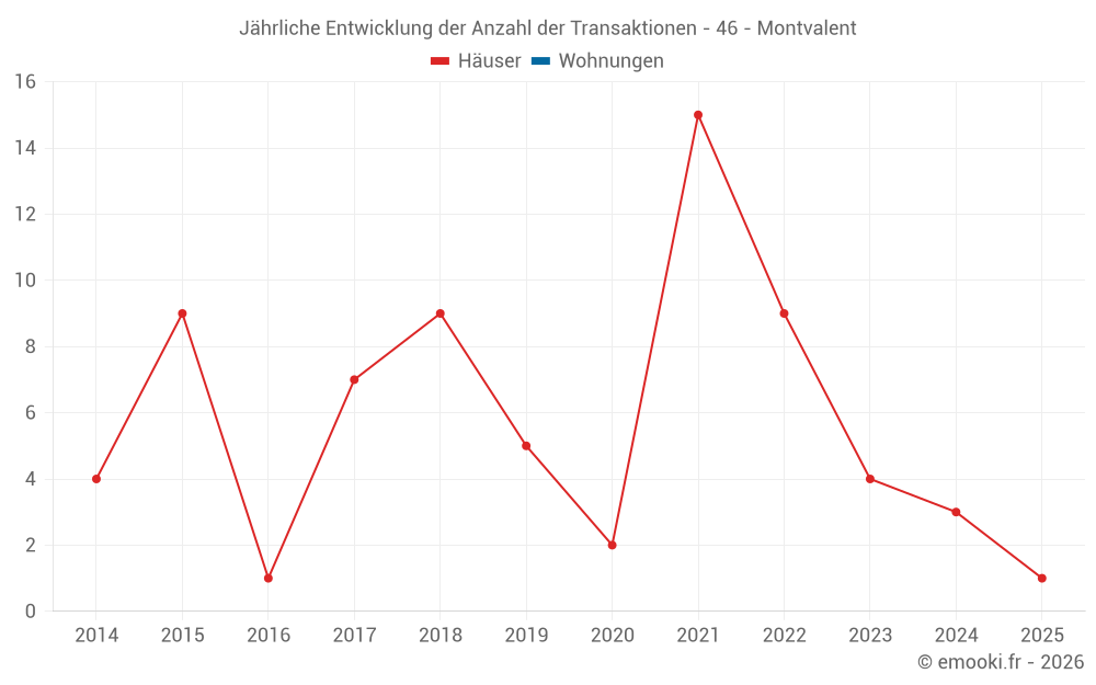 Jährliche Entwicklung der Anzahl der Transaktionen - 46 - Montvalent