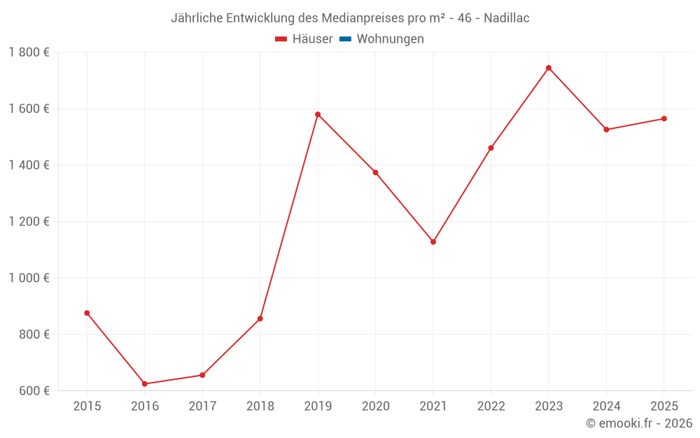 Jährliche Entwicklung des Medianpreises pro m² - 46 - Nadillac
