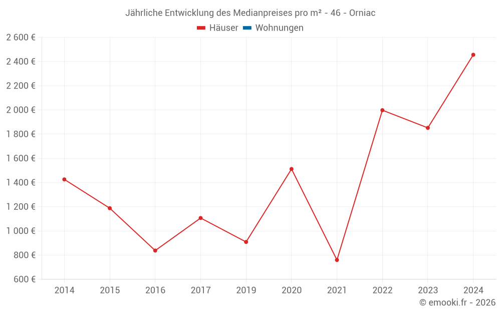 Jährliche Entwicklung des Medianpreises pro m² - 46 - Orniac