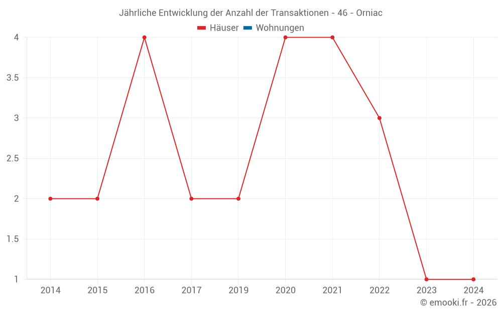 Jährliche Entwicklung der Anzahl der Transaktionen - 46 - Orniac