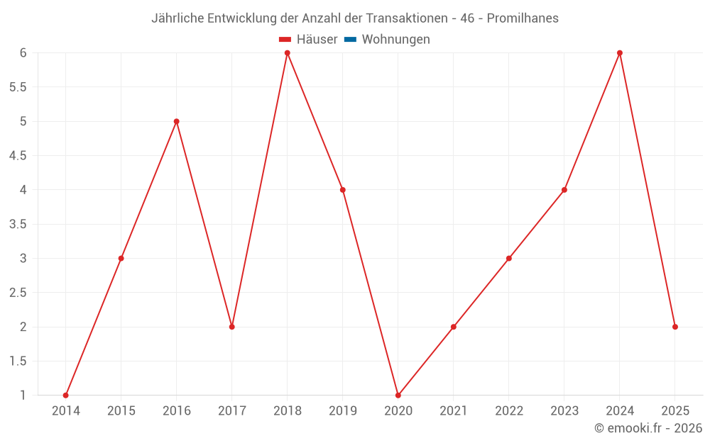 Jährliche Entwicklung der Anzahl der Transaktionen - 46 - Promilhanes