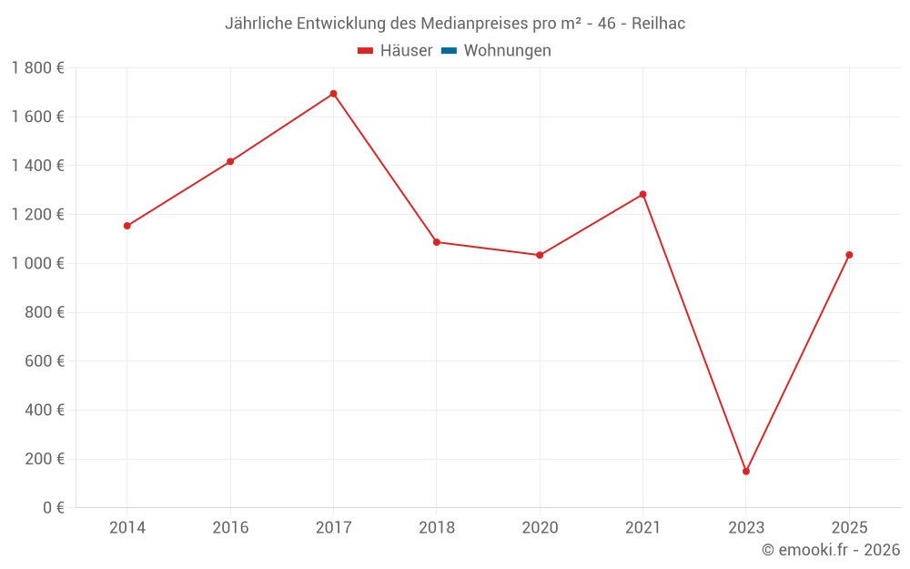 Jährliche Entwicklung des Medianpreises pro m² - 46 - Reilhac
