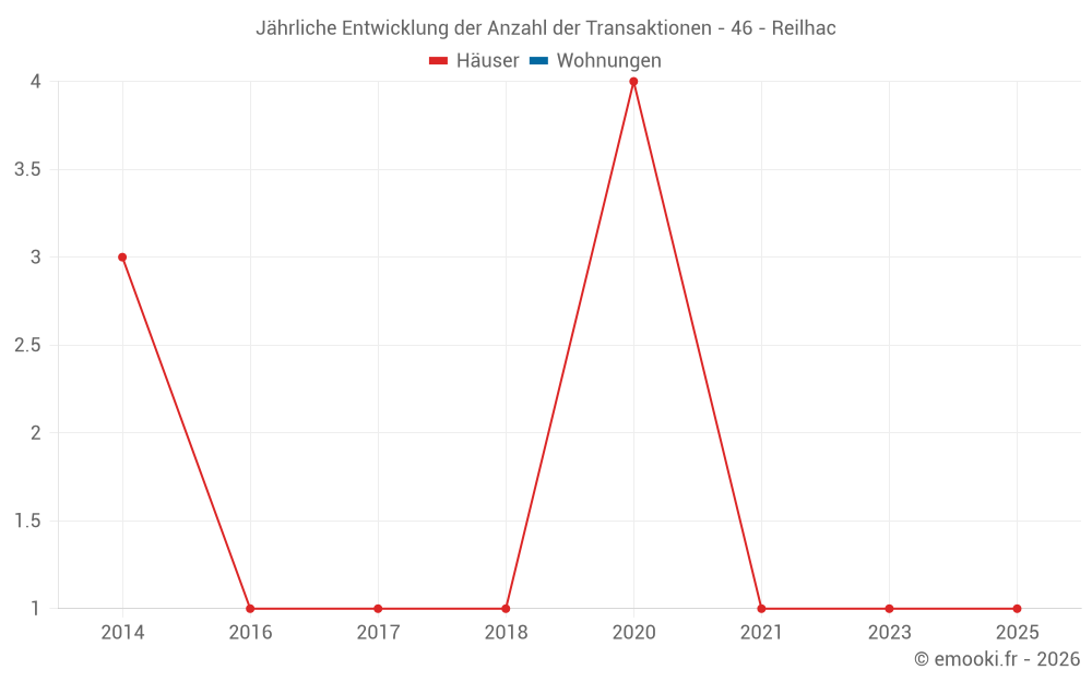 Jährliche Entwicklung der Anzahl der Transaktionen - 46 - Reilhac