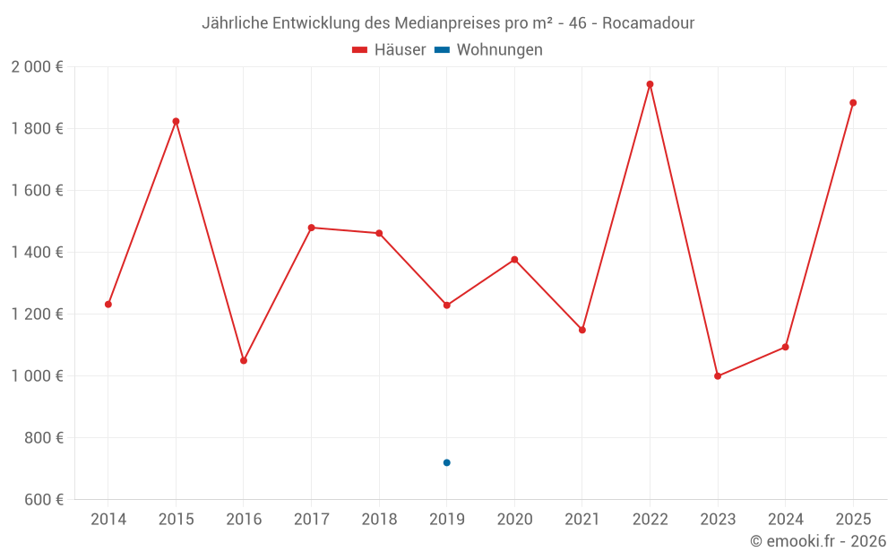 Jährliche Entwicklung des Medianpreises pro m² - 46 - Rocamadour