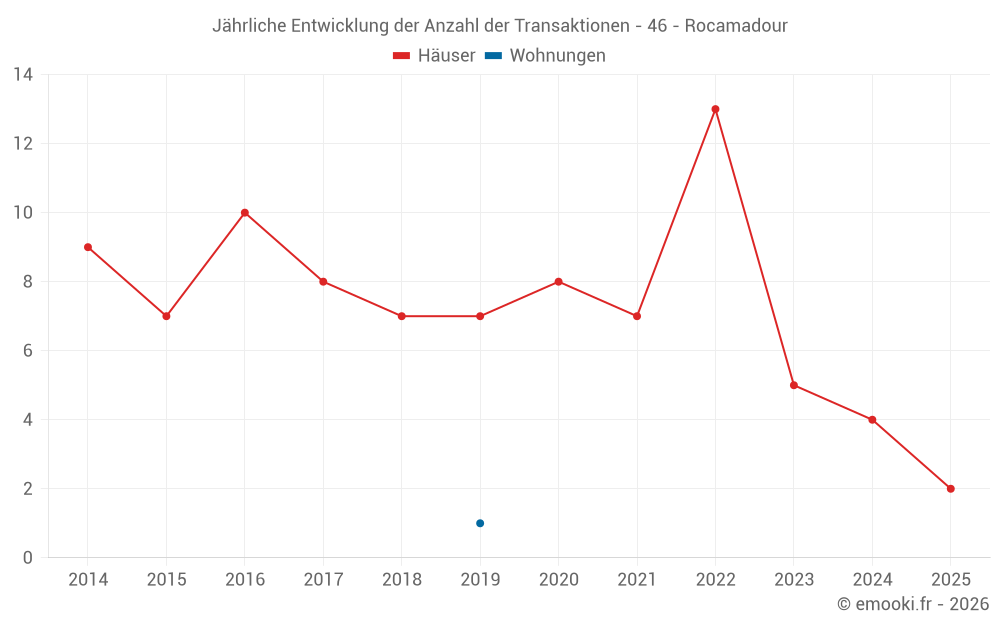 Jährliche Entwicklung der Anzahl der Transaktionen - 46 - Rocamadour