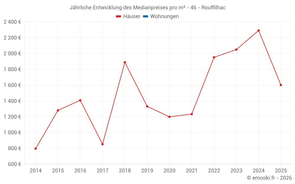 Jährliche Entwicklung des Medianpreises pro m² - 46 - Rouffilhac