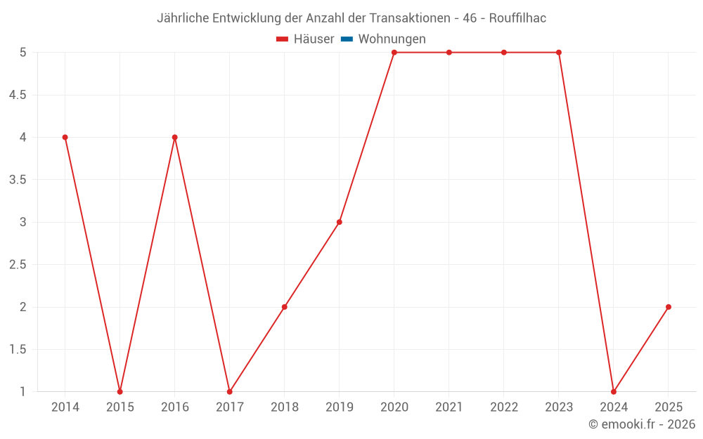 Jährliche Entwicklung der Anzahl der Transaktionen - 46 - Rouffilhac