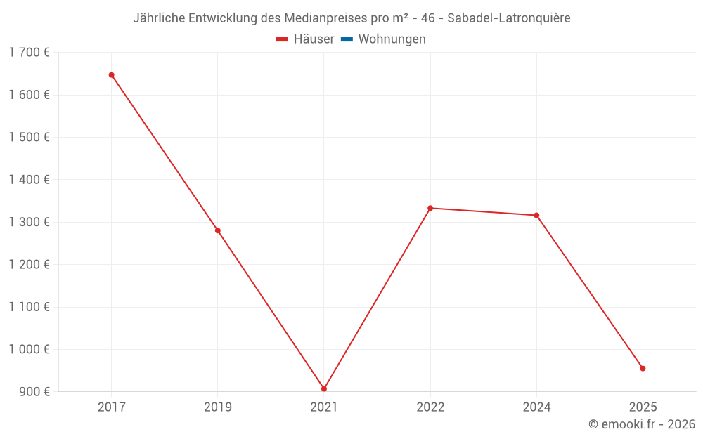 Jährliche Entwicklung des Medianpreises pro m² - 46 - Sabadel-Latronquière