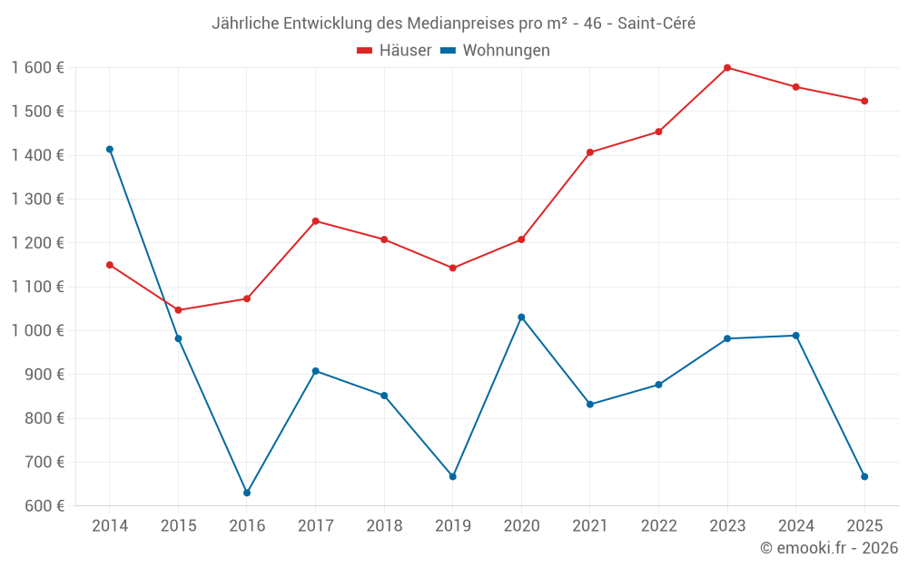 Jährliche Entwicklung des Medianpreises pro m² - 46 - Saint-Céré