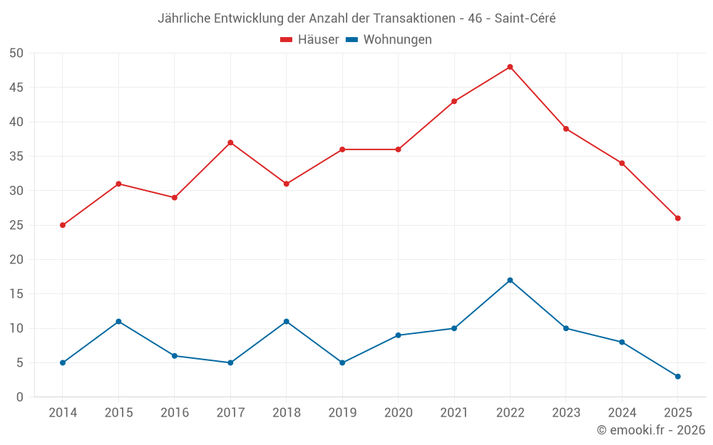 Jährliche Entwicklung der Anzahl der Transaktionen - 46 - Saint-Céré