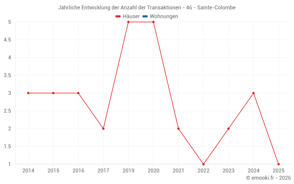 Jährliche Entwicklung der Anzahl der Transaktionen - 46 - Sainte-Colombe