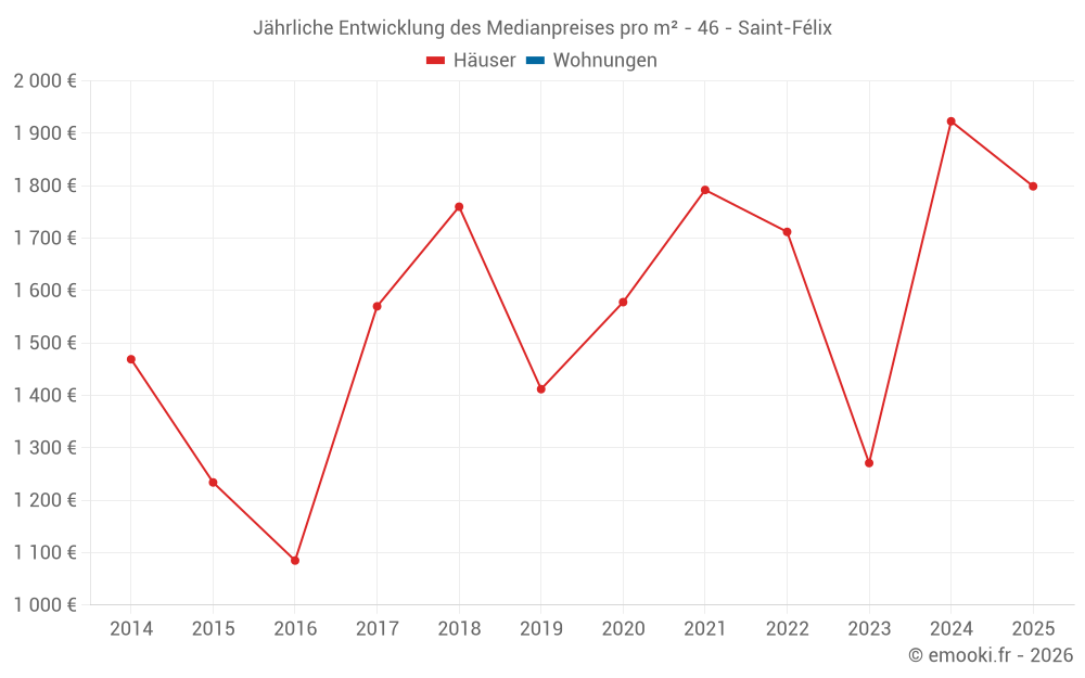 Jährliche Entwicklung des Medianpreises pro m² - 46 - Saint-Félix