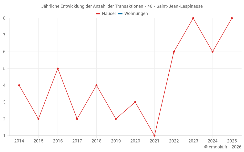 Jährliche Entwicklung der Anzahl der Transaktionen - 46 - Saint-Jean-Lespinasse