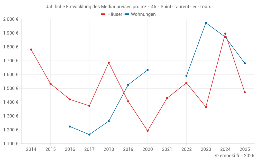 Jährliche Entwicklung des Medianpreises pro m² - 46 - Saint-Laurent-les-Tours