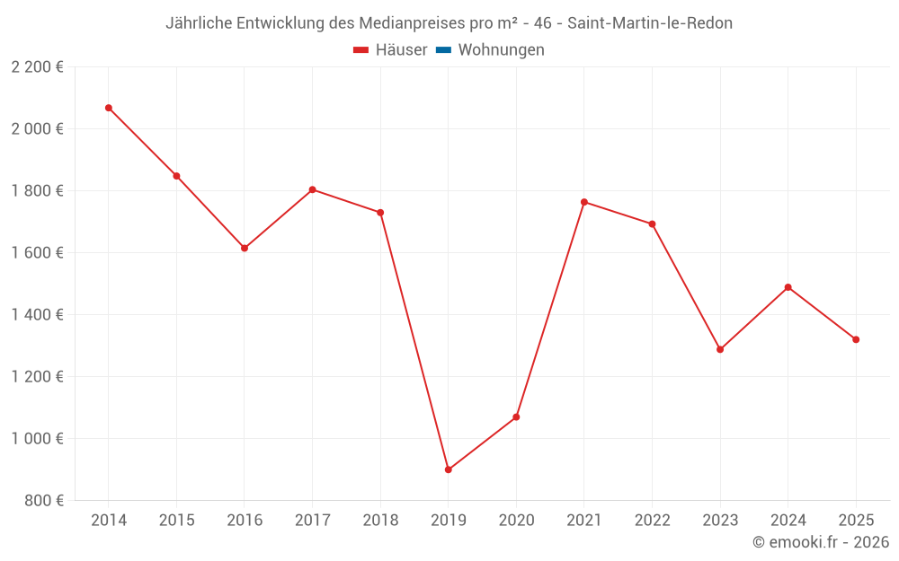 Jährliche Entwicklung des Medianpreises pro m² - 46 - Saint-Martin-le-Redon