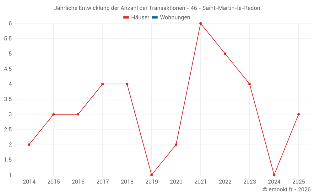 Jährliche Entwicklung der Anzahl der Transaktionen - 46 - Saint-Martin-le-Redon