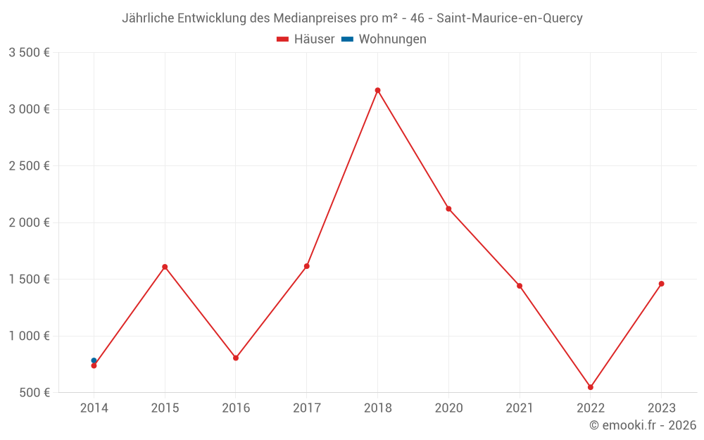 Jährliche Entwicklung des Medianpreises pro m² - 46 - Saint-Maurice-en-Quercy