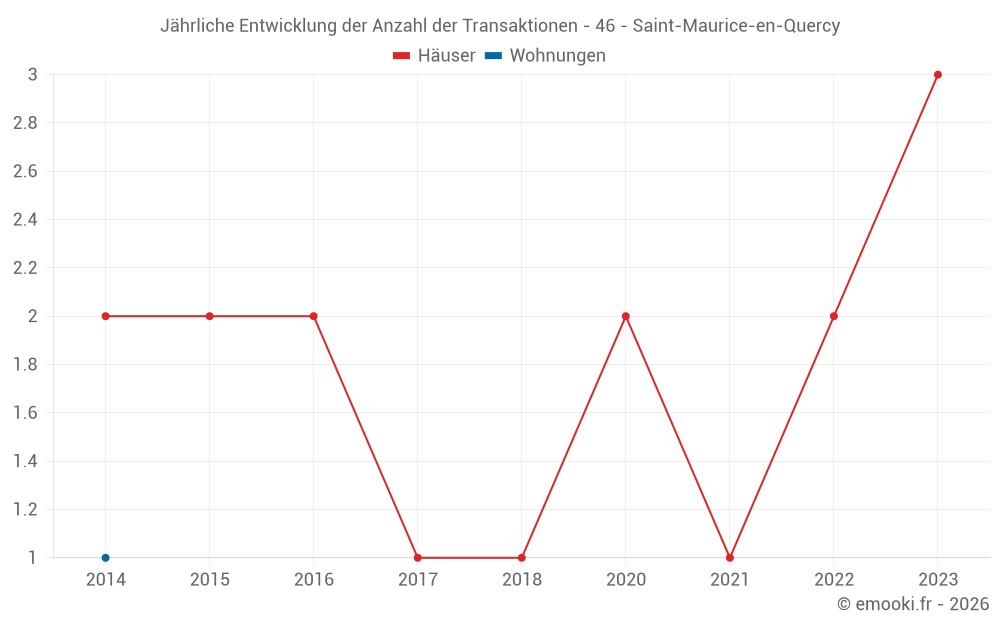 Jährliche Entwicklung der Anzahl der Transaktionen - 46 - Saint-Maurice-en-Quercy