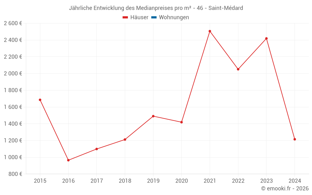 Jährliche Entwicklung des Medianpreises pro m² - 46 - Saint-Médard