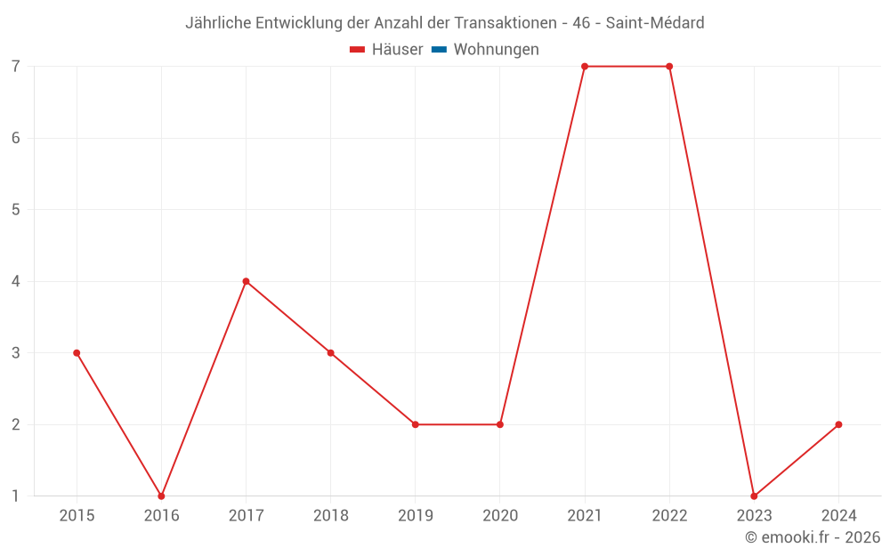 Jährliche Entwicklung der Anzahl der Transaktionen - 46 - Saint-Médard