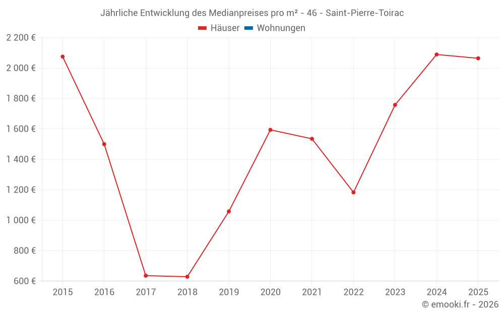 Jährliche Entwicklung des Medianpreises pro m² - 46 - Saint-Pierre-Toirac