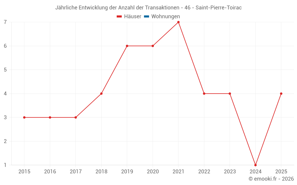 Jährliche Entwicklung der Anzahl der Transaktionen - 46 - Saint-Pierre-Toirac