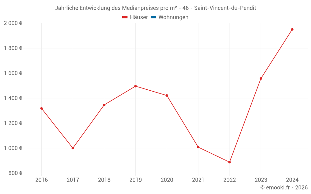 Jährliche Entwicklung des Medianpreises pro m² - 46 - Saint-Vincent-du-Pendit