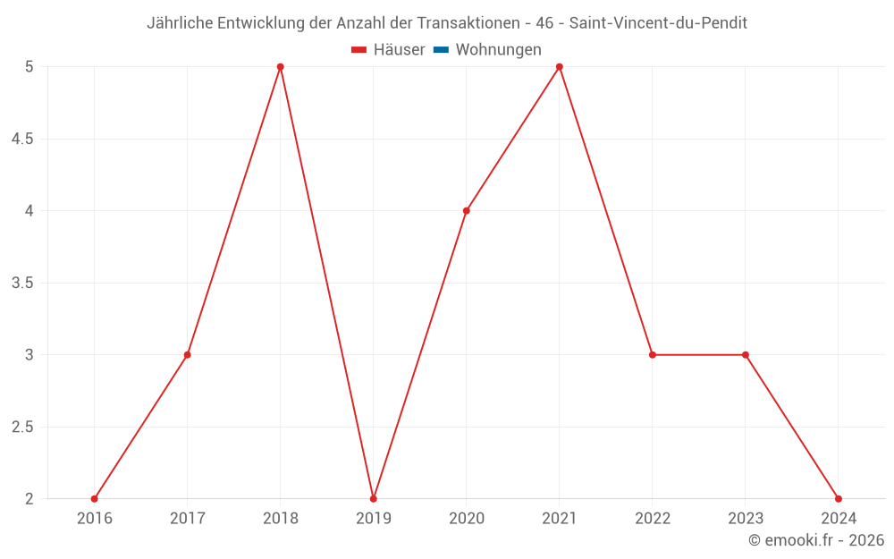 Jährliche Entwicklung der Anzahl der Transaktionen - 46 - Saint-Vincent-du-Pendit