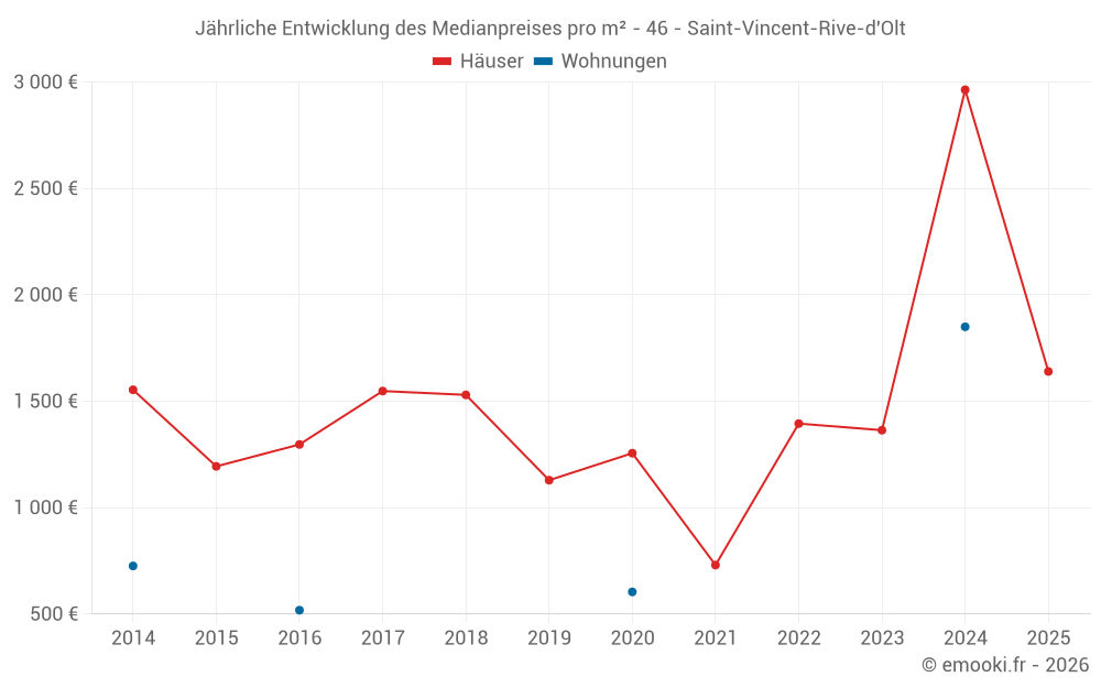 Jährliche Entwicklung des Medianpreises pro m² - 46 - Saint-Vincent-Rive-d'Olt