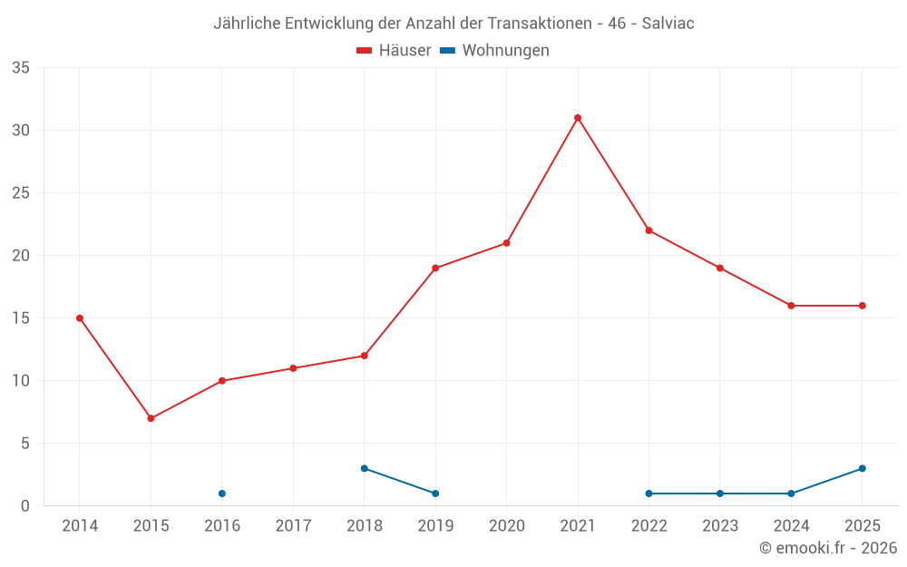 Jährliche Entwicklung der Anzahl der Transaktionen - 46 - Salviac